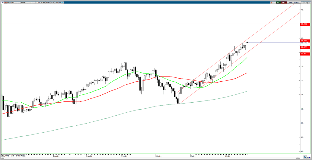 21 Ekim 2021 Forex Analizi : WTI