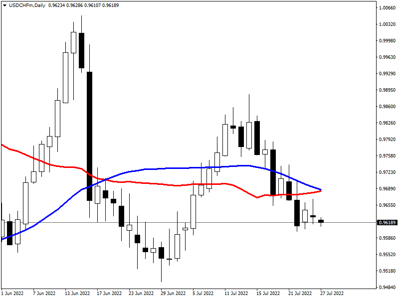 27 Temmuz 2022 Forex Analizi: USDCHF