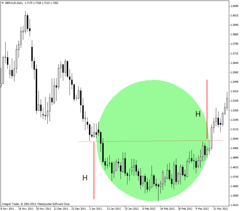 Formasyonlar Forex