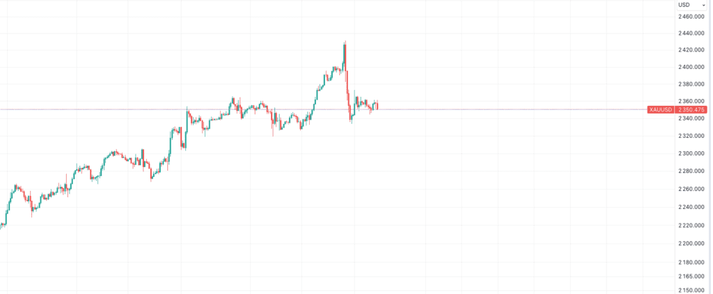 XAUUSD Saatlik fiyat grafiği