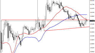 09 Mayıs 2022 Forex Analizi: EURTRY