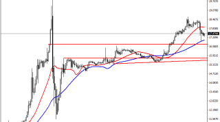 30 Haziran 2022 Forex Analizi: EURTRY