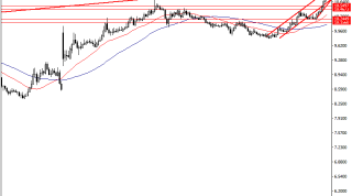 EURTRY'den yeni zirve