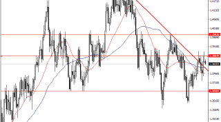 GBPUSD'de dolar endeksi baskısı devam ediyor.