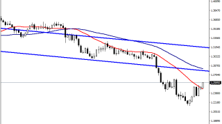 GBPUSD 22 günlük ortalamasını kırmaya çalışıyor