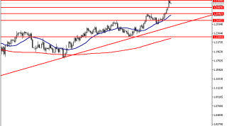 Sterlinde Momentum Devam Edecek mi?