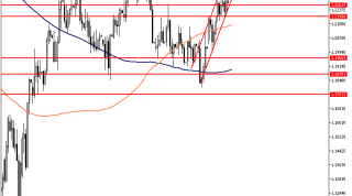 30 Mart 2023 Forex Analizi: GBPUSD