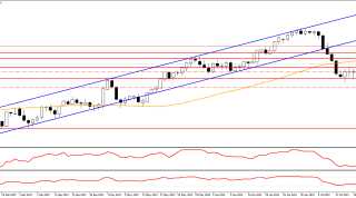 27 Temmuz 2023 Forex Analizi: USDJPY