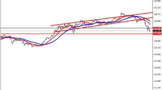 USDJPY destek arıyor