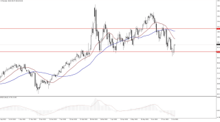 19 Temmuz 2022 Forex Analizi: WTI