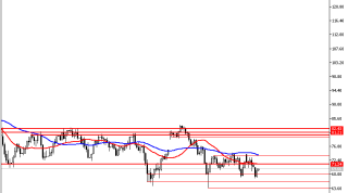 14 Haziran 2023 Forex Analizi: WTI