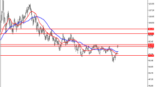 5 Nisan 2023 Forex Analizi: WTI