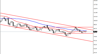 25 Ekim 2022 Forex Analizi: WTI