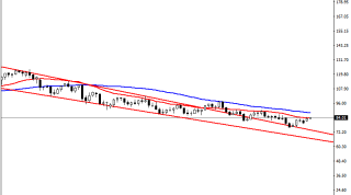 4 Ekim 2022 Forex Analizi: WTI